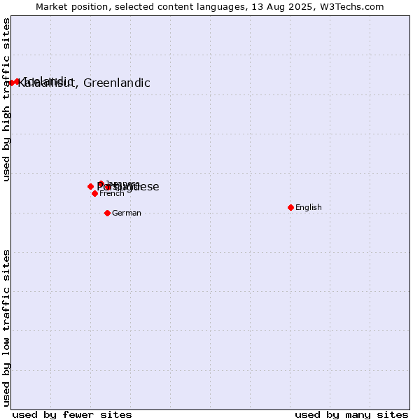 Market position of Portuguese vs. Icelandic vs. Kalaallisut, Greenlandic