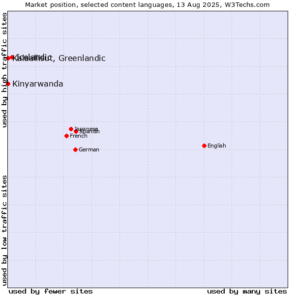 Market position of Icelandic vs. Kalaallisut, Greenlandic vs. Kinyarwanda