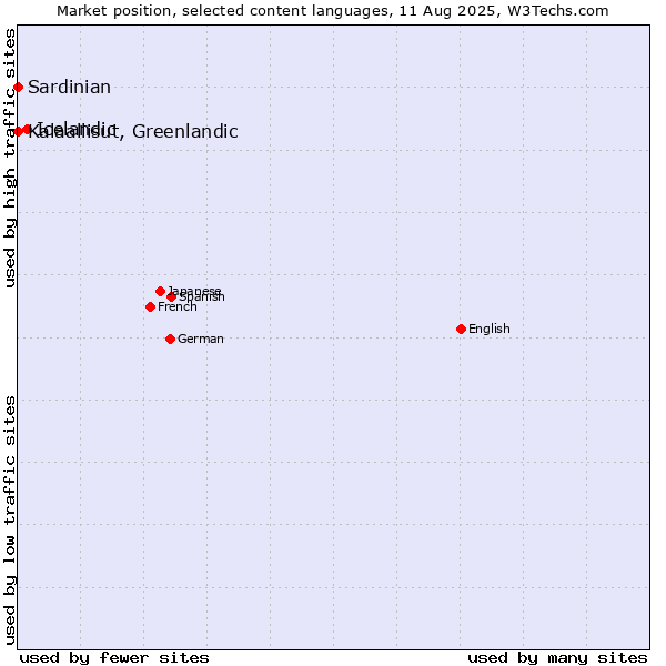 Market position of Icelandic vs. Kalaallisut, Greenlandic vs. Sardinian