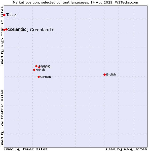 Market position of Icelandic vs. Tatar vs. Kalaallisut, Greenlandic