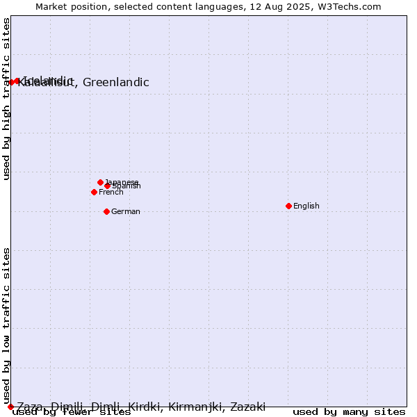 Market position of Icelandic vs. Kalaallisut, Greenlandic vs. Zaza, Dimili, Dimli, Kirdki, Kirmanjki, Zazaki