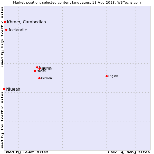Market position of Icelandic vs. Khmer, Cambodian vs. Niuean