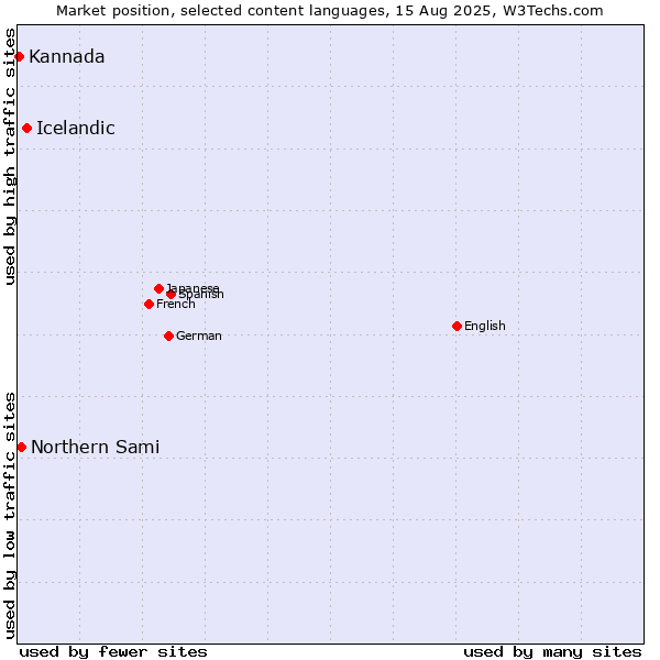 Market position of Icelandic vs. Northern Sami vs. Kannada