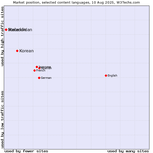 Market position of Korean vs. Icelandic vs. Macedonian