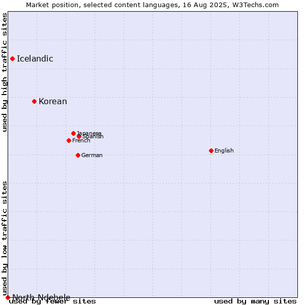 Market position of Korean vs. Icelandic vs. North Ndebele