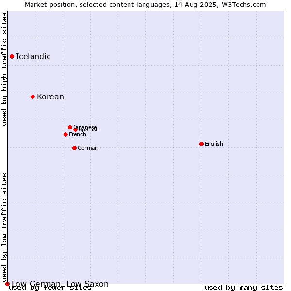 Market position of Korean vs. Icelandic vs. Low German, Low Saxon