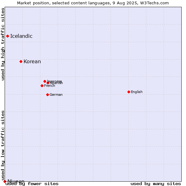 Market position of Korean vs. Icelandic vs. Niuean