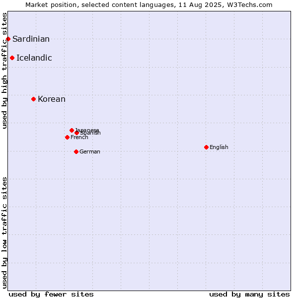 Market position of Korean vs. Icelandic vs. Sardinian