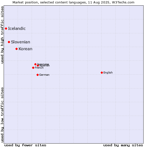 Market position of Korean vs. Slovenian vs. Icelandic