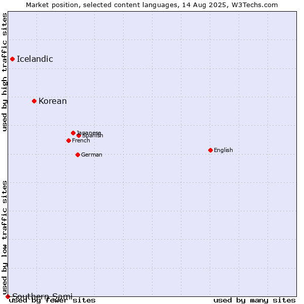 Market position of Korean vs. Icelandic vs. Southern Sami