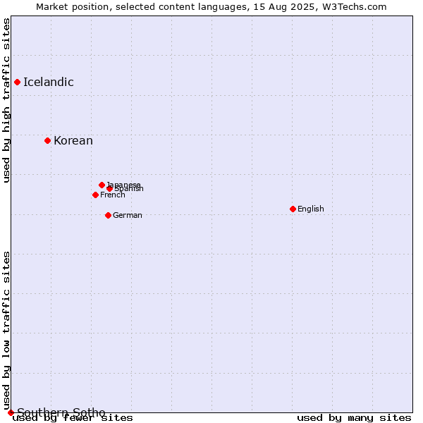 Market position of Korean vs. Icelandic vs. Southern Sotho