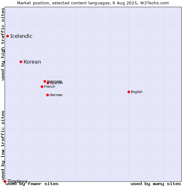 Market position of Korean vs. Icelandic vs. Tigrinya