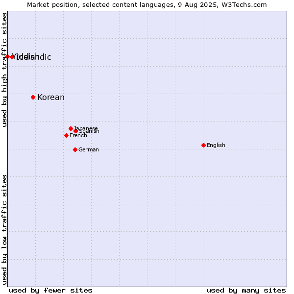 Market position of Korean vs. Icelandic vs. Yiddish