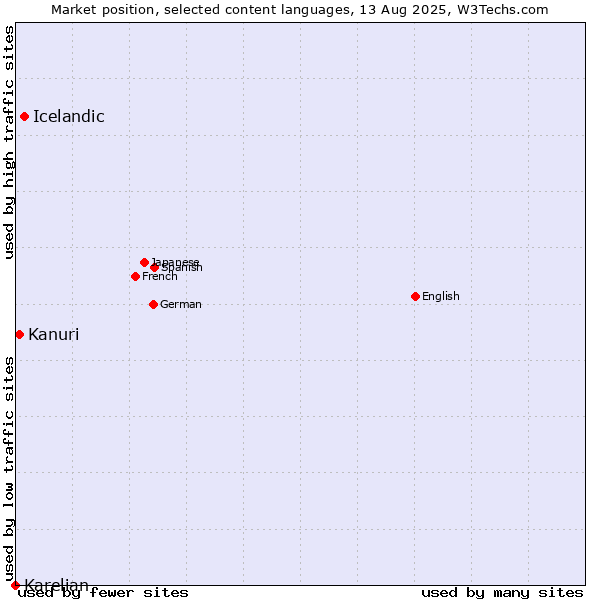 Market position of Icelandic vs. Kanuri vs. Karelian