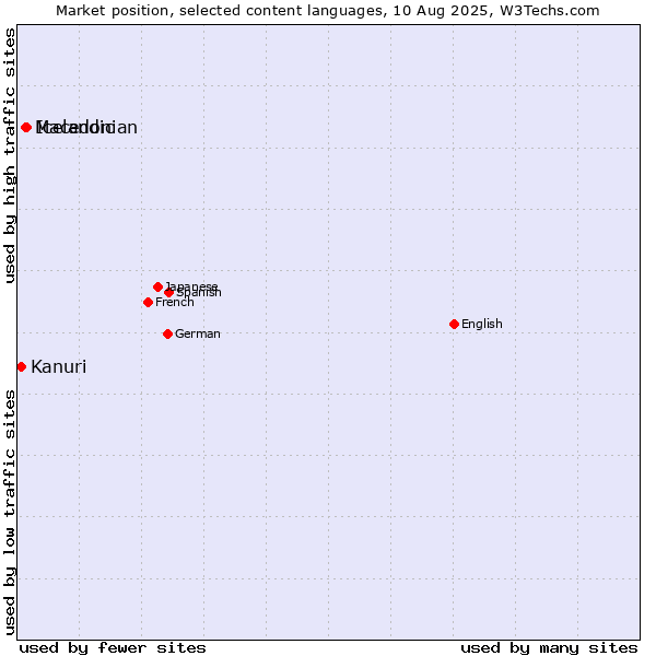 Market position of Icelandic vs. Macedonian vs. Kanuri