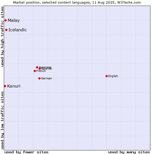 Market position of Icelandic vs. Malay vs. Kanuri