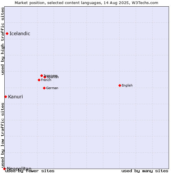 Market position of Icelandic vs. Kanuri vs. Neapolitan