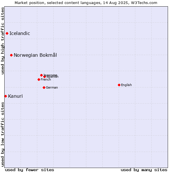 Market position of Norwegian Bokmål vs. Icelandic vs. Kanuri