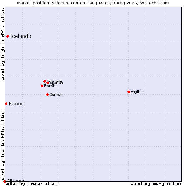 Market position of Icelandic vs. Kanuri vs. Niuean