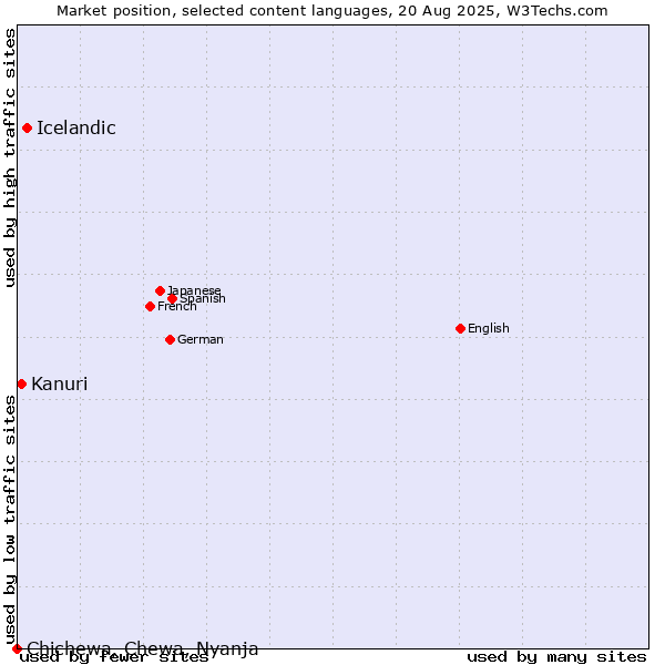 Market position of Icelandic vs. Kanuri vs. Chichewa, Chewa, Nyanja