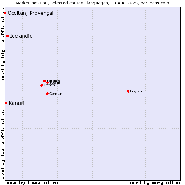 Market position of Icelandic vs. Kanuri vs. Occitan, Provençal