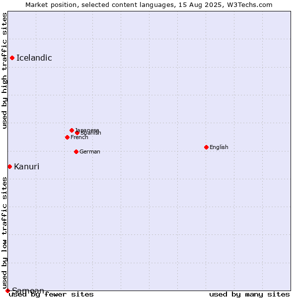 Market position of Icelandic vs. Kanuri vs. Samoan