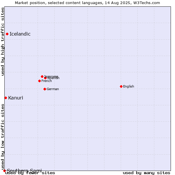 Market position of Icelandic vs. Kanuri vs. Southern Sami