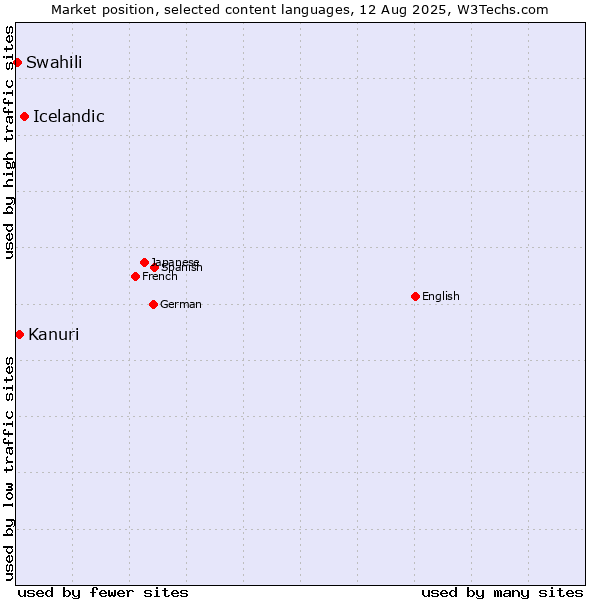 Market position of Icelandic vs. Kanuri vs. Swahili