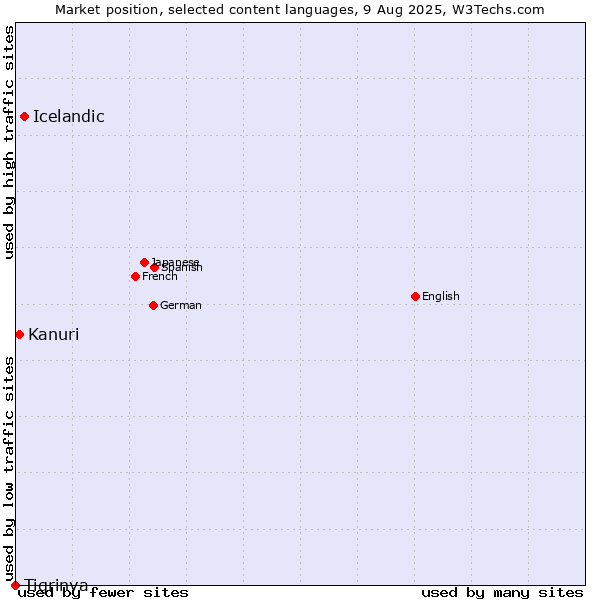 Market position of Icelandic vs. Kanuri vs. Tigrinya