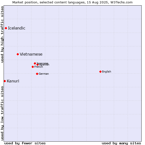 Market position of Vietnamese vs. Icelandic vs. Kanuri