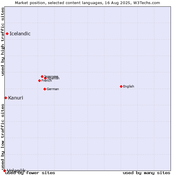 Market position of Icelandic vs. Kanuri vs. Volapük