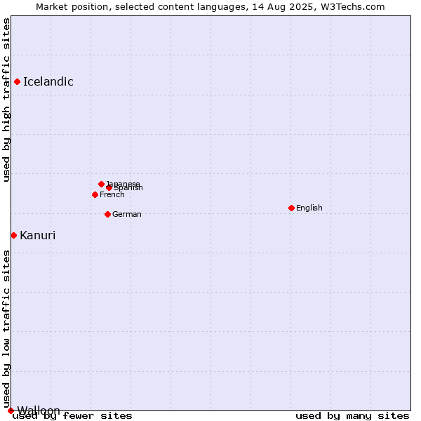 Market position of Icelandic vs. Kanuri vs. Walloon
