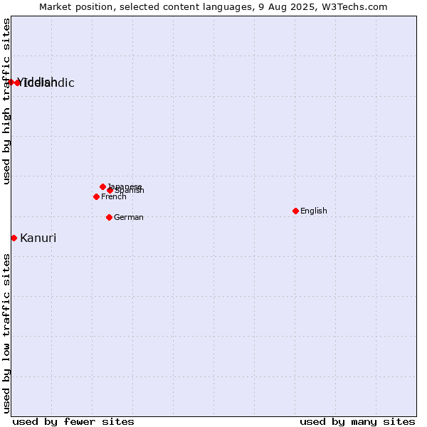 Market position of Icelandic vs. Kanuri vs. Yiddish