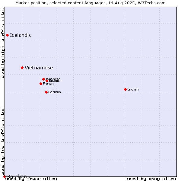 Market position of Vietnamese vs. Icelandic vs. Karelian