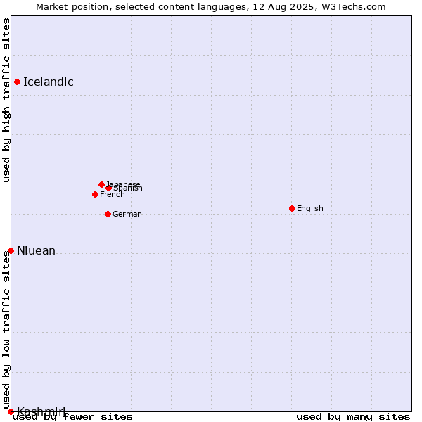 Market position of Icelandic vs. Niuean vs. Kashmiri