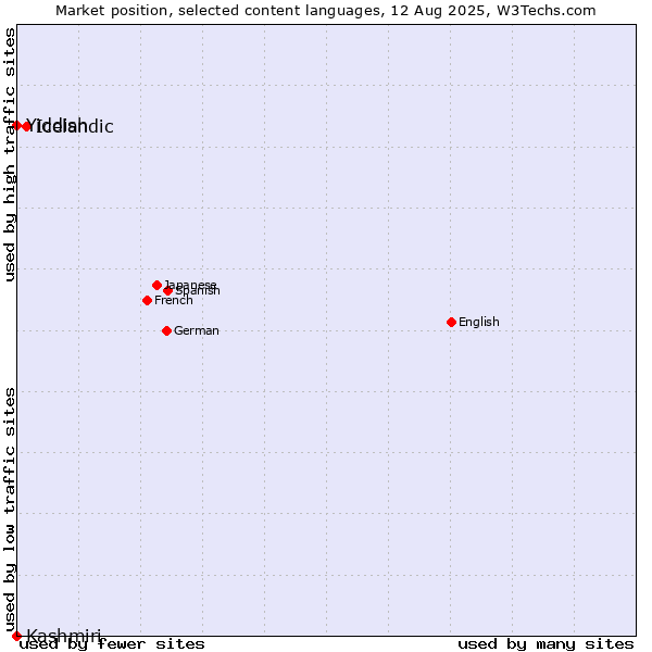 Market position of Icelandic vs. Yiddish vs. Kashmiri