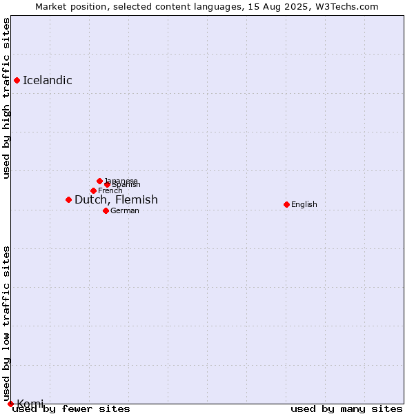 Market position of Dutch, Flemish vs. Icelandic vs. Komi