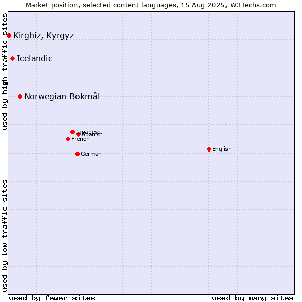 Market position of Norwegian Bokmål vs. Icelandic vs. Kirghiz, Kyrgyz