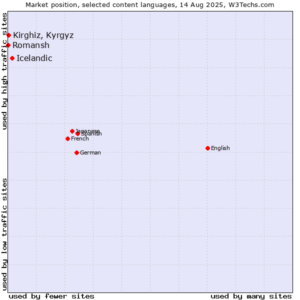 Market position of Icelandic vs. Kirghiz, Kyrgyz vs. Romansh