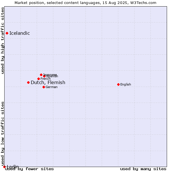 Market position of Dutch, Flemish vs. Icelandic vs. Ladin