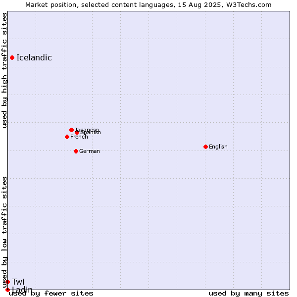 Market position of Icelandic vs. Twi vs. Ladin