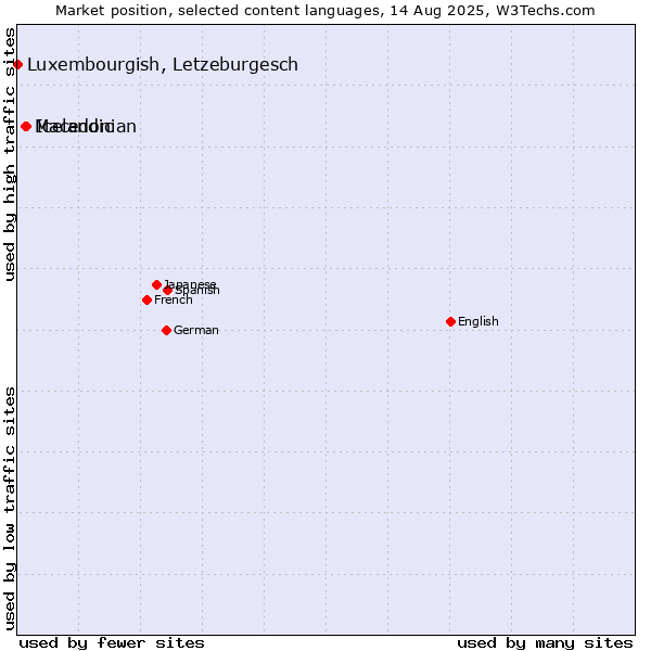 Market position of Icelandic vs. Macedonian vs. Luxembourgish, Letzeburgesch