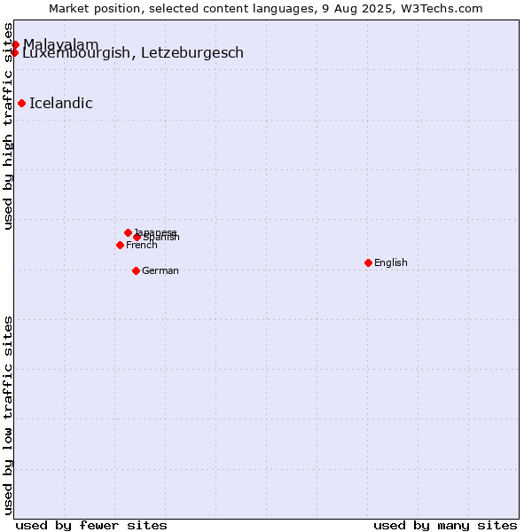Market position of Icelandic vs. Malayalam vs. Luxembourgish, Letzeburgesch