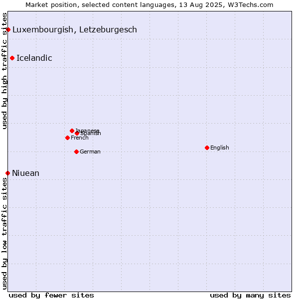 Market position of Icelandic vs. Luxembourgish, Letzeburgesch vs. Niuean