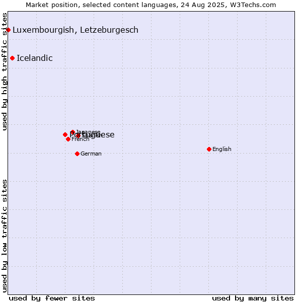 Market position of Portuguese vs. Icelandic vs. Luxembourgish, Letzeburgesch