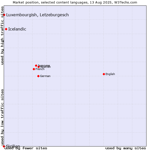 Market position of Icelandic vs. Luxembourgish, Letzeburgesch vs. Sicilian