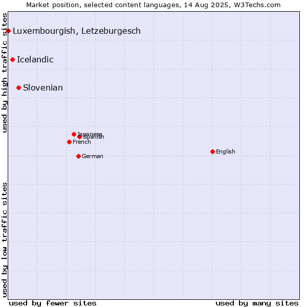Market position of Slovenian vs. Icelandic vs. Luxembourgish, Letzeburgesch