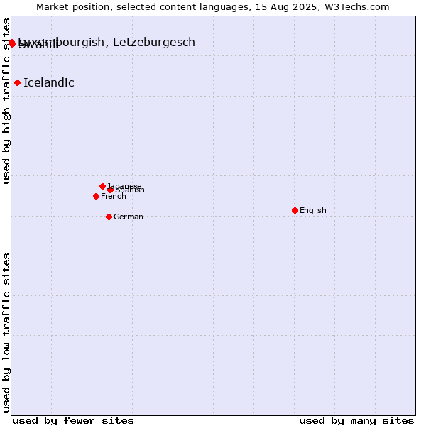Market position of Icelandic vs. Swahili vs. Luxembourgish, Letzeburgesch