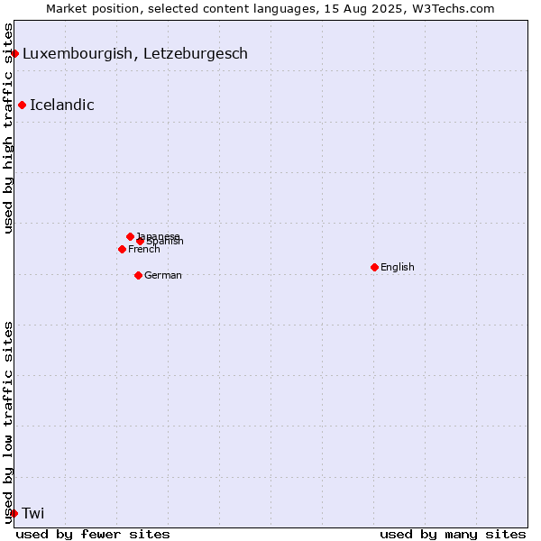 Market position of Icelandic vs. Luxembourgish, Letzeburgesch vs. Twi
