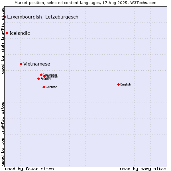 Market position of Vietnamese vs. Icelandic vs. Luxembourgish, Letzeburgesch